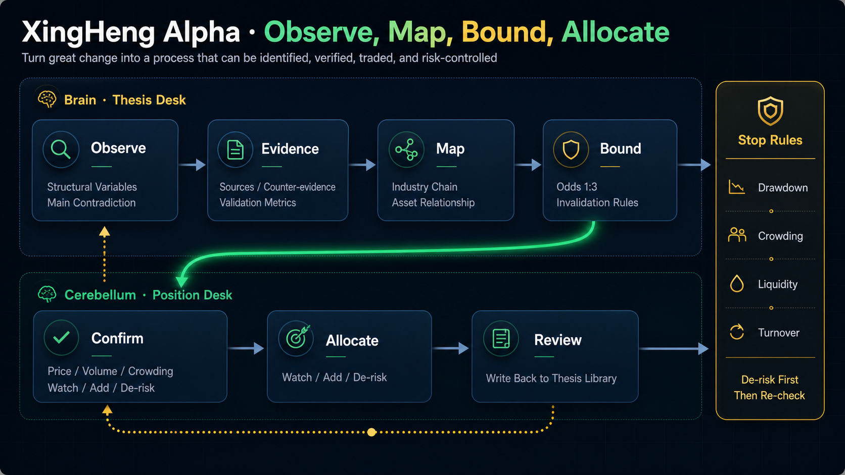 XingHeng Alpha observe map bound allocate policy loop