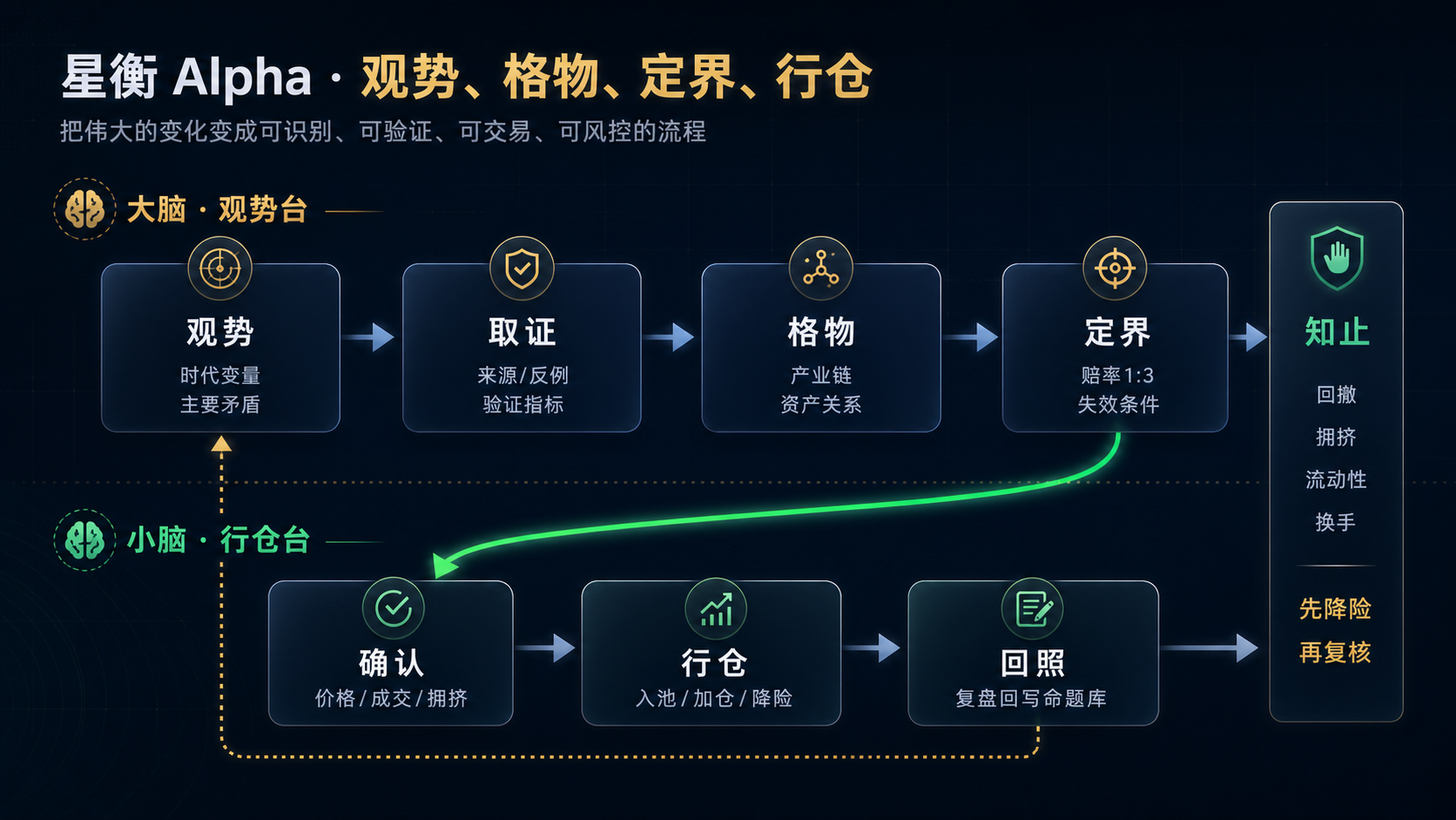 星衡 Alpha 观势格物定界行仓流程
