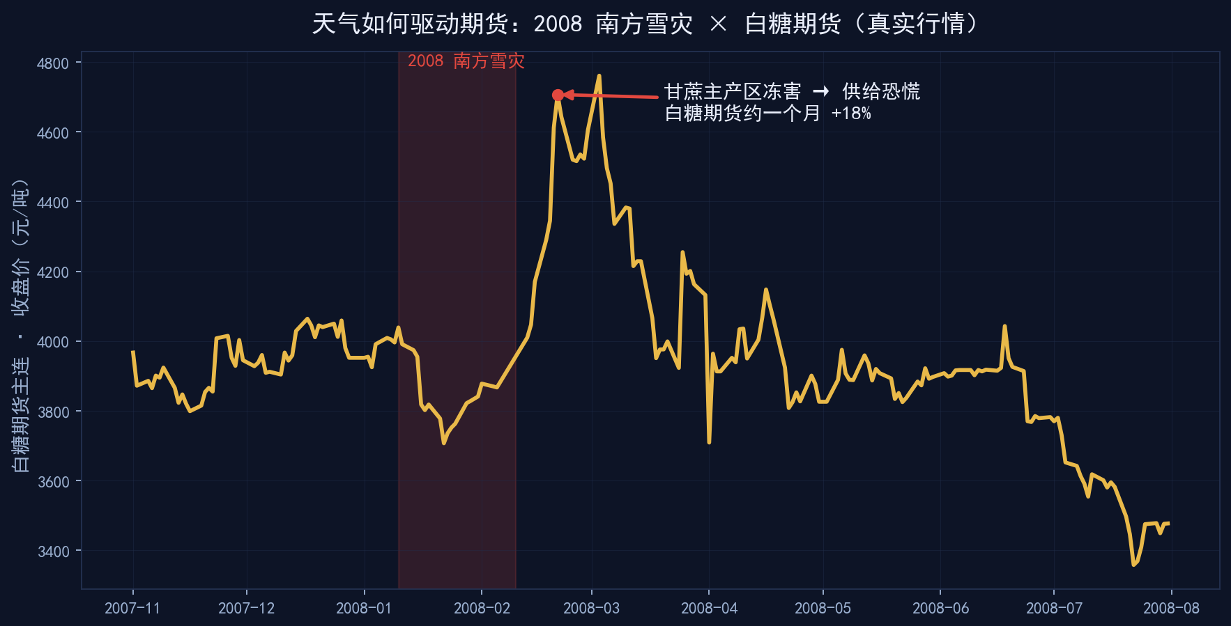 2008 雪灾 白糖期货